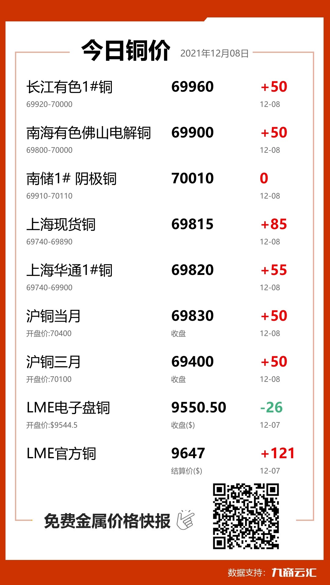 2021年12月08日云汇铜价行情:今日铜价上涨