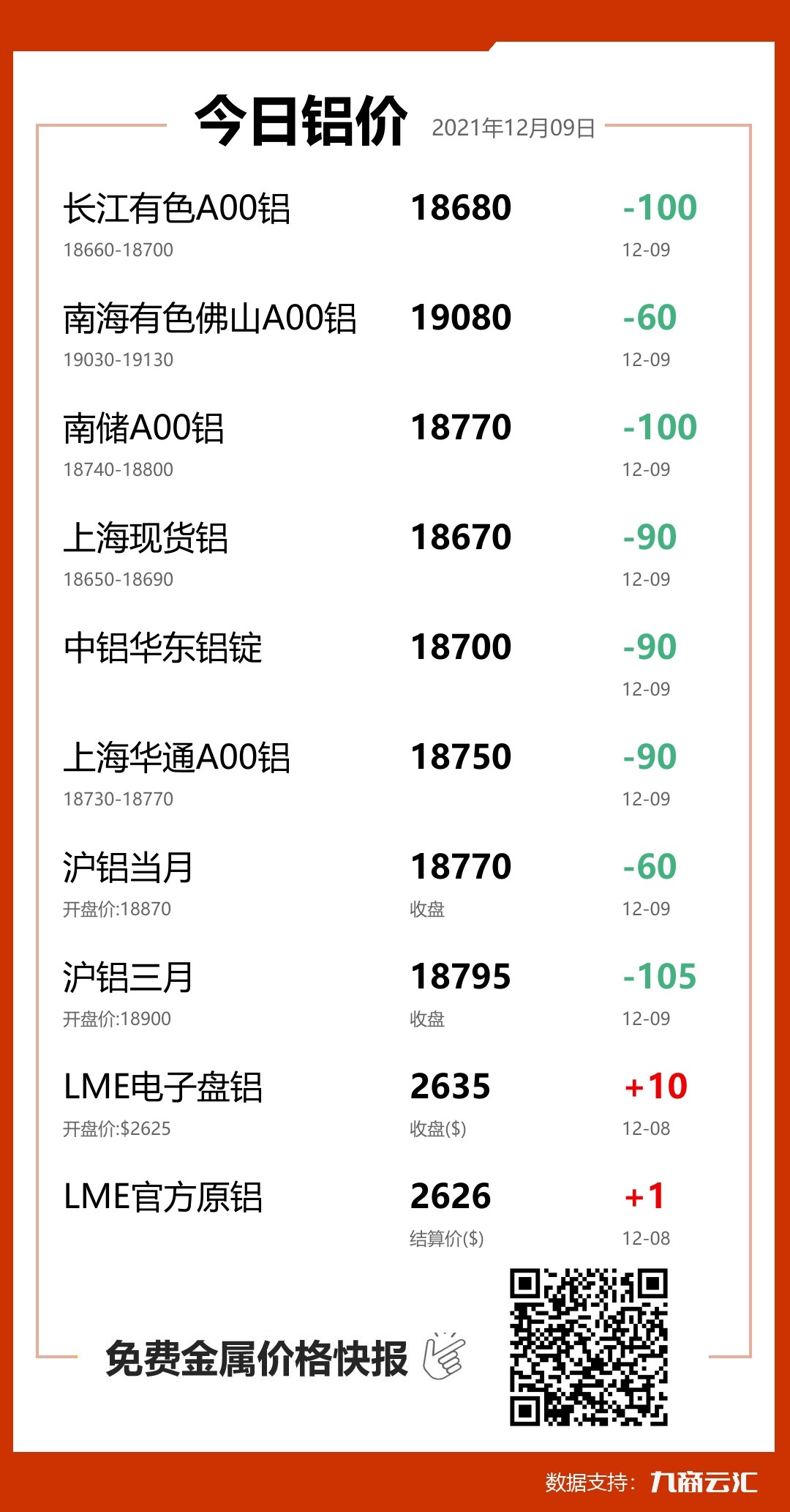 2021年12月09日云汇铝价行情:今日铝价下跌