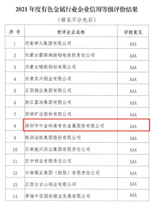 中金岭南获评有色金属行业企业最高信用等级评价
