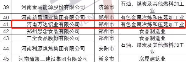 万达铝业上榜2021河南民营企业100强