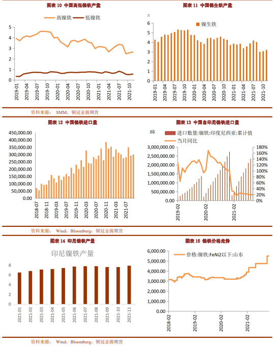 2022年铜冠金源期货镍年报：供应增加需求分化 镍价走势震荡回落