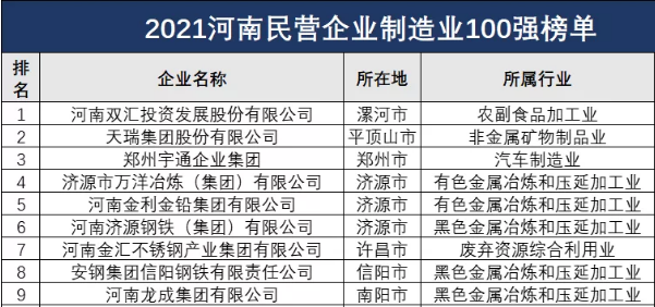 万达铝业上榜2021河南民营企业100强