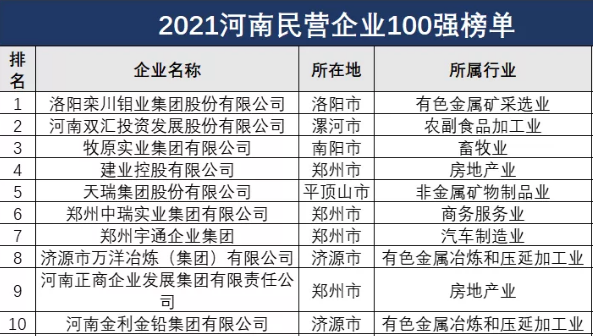 万达铝业上榜2021河南民营企业100强
