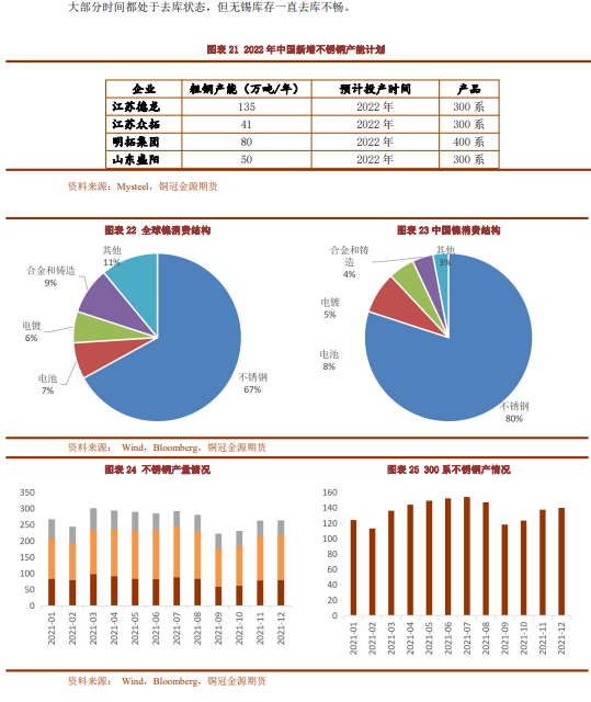 2022年铜冠金源期货镍年报：供应增加需求分化 镍价走势震荡回落