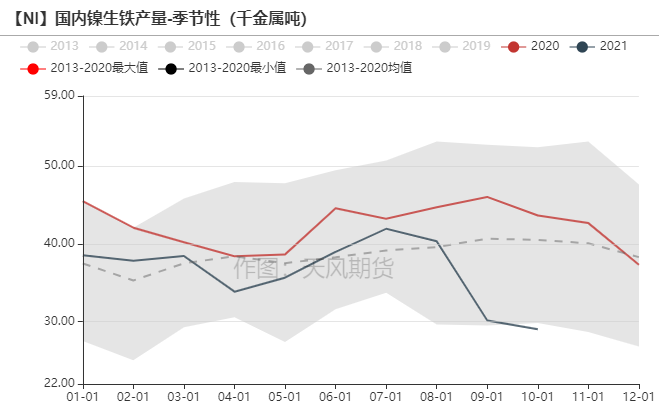 2022年天风期货镍年报：周期与成长的进一步演绎