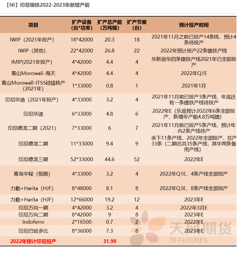 2022年天风期货镍年报：周期与成长的进一步演绎