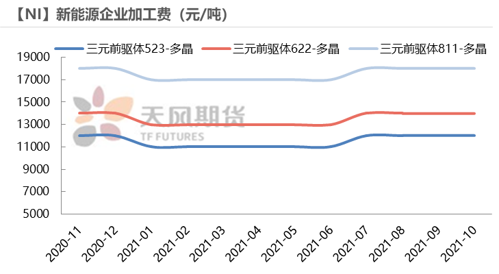 2022年天风期货镍年报：周期与成长的进一步演绎