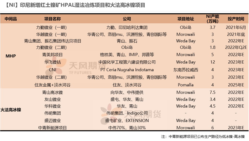 2022年天风期货镍年报：周期与成长的进一步演绎