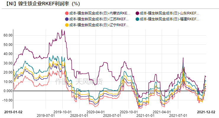 2022年天风期货镍年报：周期与成长的进一步演绎