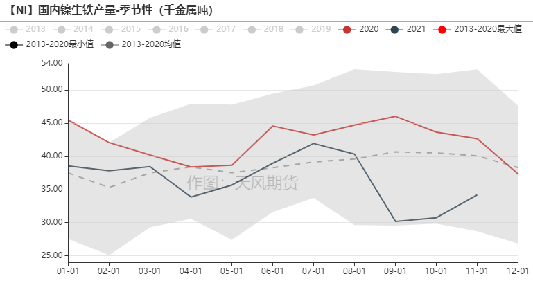 2022年天风期货镍年报：周期与成长的进一步演绎