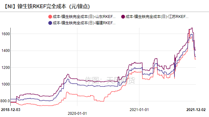 2022年天风期货镍年报：周期与成长的进一步演绎