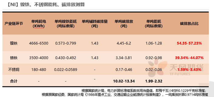 2022年天风期货镍年报：周期与成长的进一步演绎