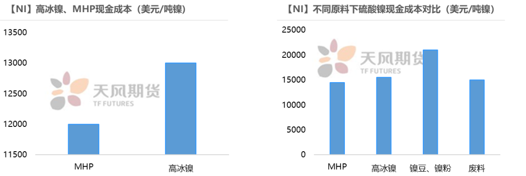 2022年天风期货镍年报：周期与成长的进一步演绎