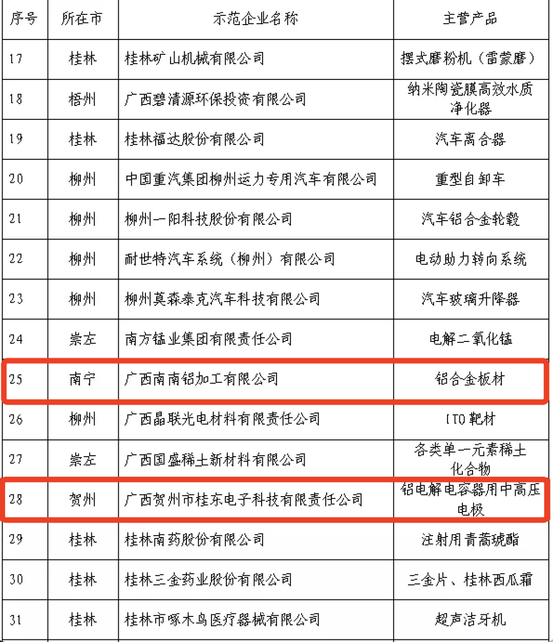 广投新材料集团两家企业入选广西第一批制造业单项冠军示范企业