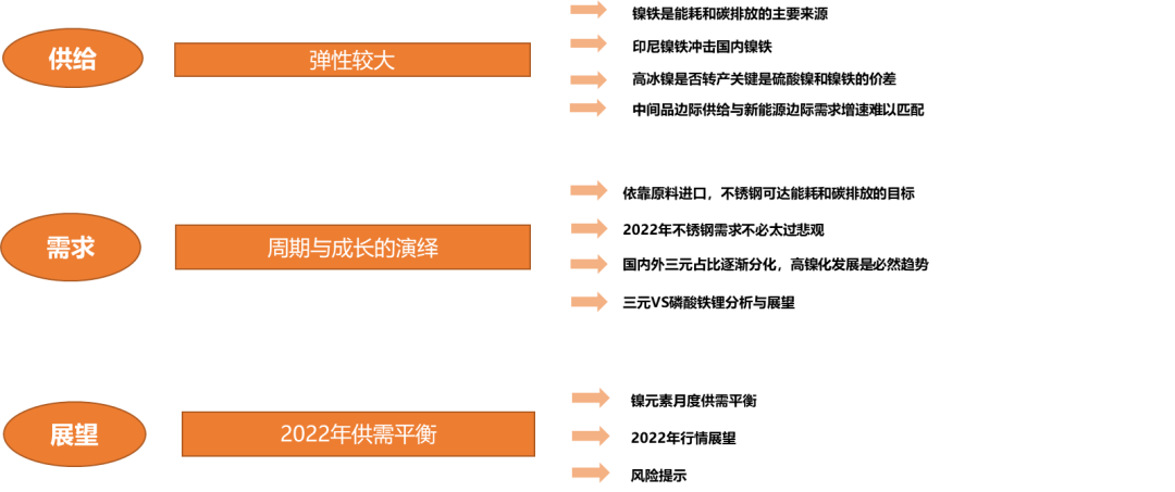 2022年天风期货镍年报：周期与成长的进一步演绎