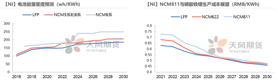 2022年天风期货镍年报：周期与成长的进一步演绎