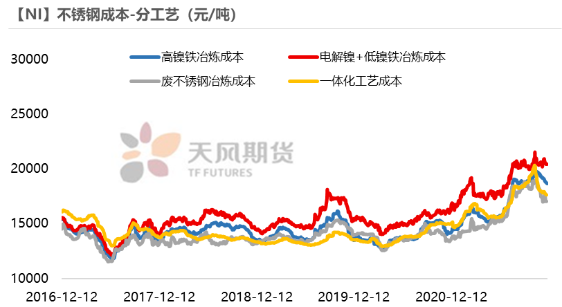 2022年天风期货镍年报：周期与成长的进一步演绎