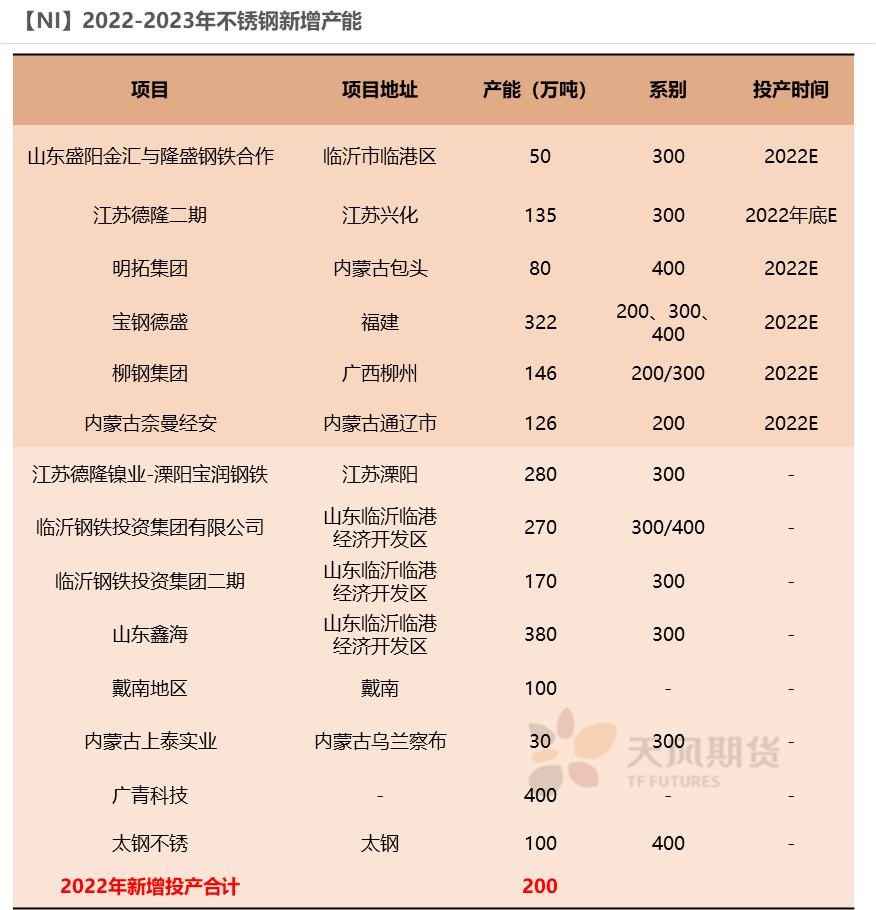 2022年天风期货镍年报：周期与成长的进一步演绎