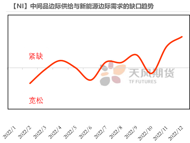 2022年天风期货镍年报：周期与成长的进一步演绎