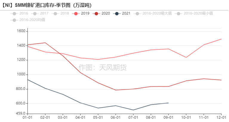 2022年天风期货镍年报：周期与成长的进一步演绎