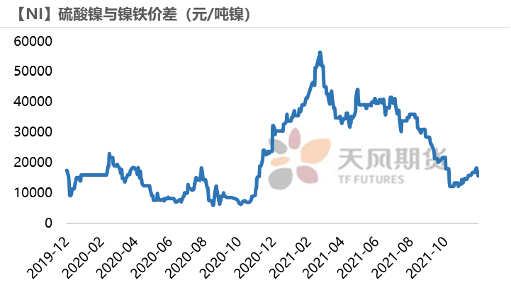 2022年天风期货镍年报：周期与成长的进一步演绎