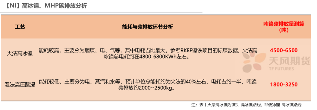 2022年天风期货镍年报：周期与成长的进一步演绎