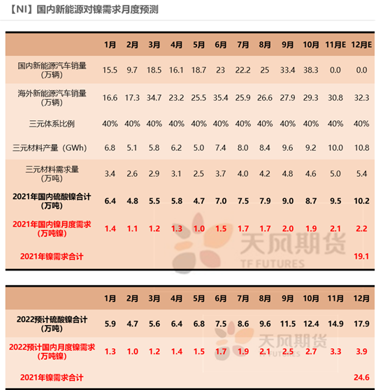 2022年天风期货镍年报：周期与成长的进一步演绎