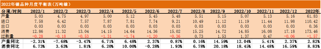 2022年天风期货镍年报：周期与成长的进一步演绎