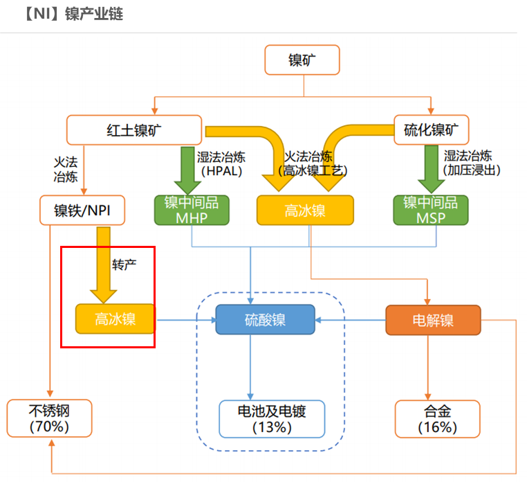 2022年天风期货镍年报：周期与成长的进一步演绎