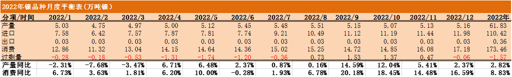 2022年天风期货镍年报：周期与成长的进一步演绎