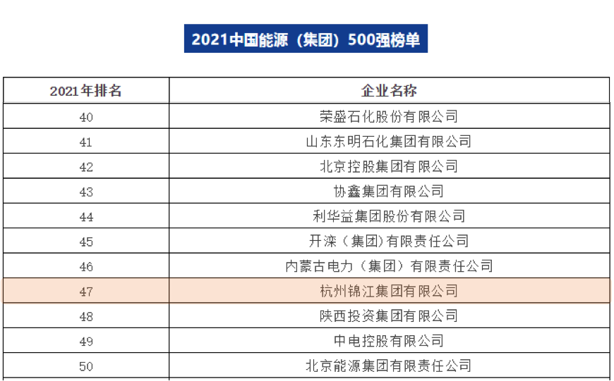 2021中國能源（集團）500強榜單出爐  杭州錦江集團位列第47位