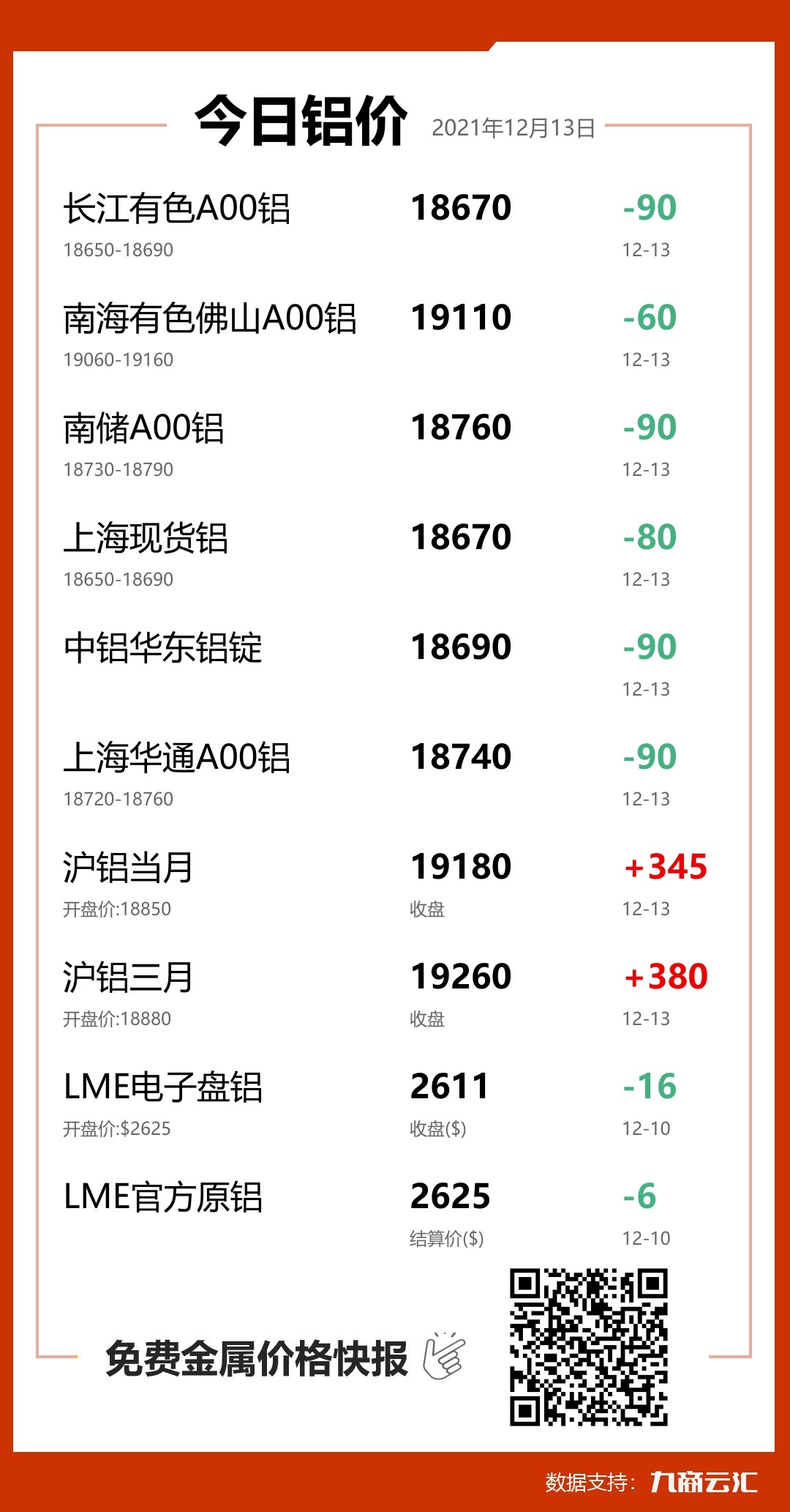 2021年12月13日云汇铝价行情:今日铝价下跌
