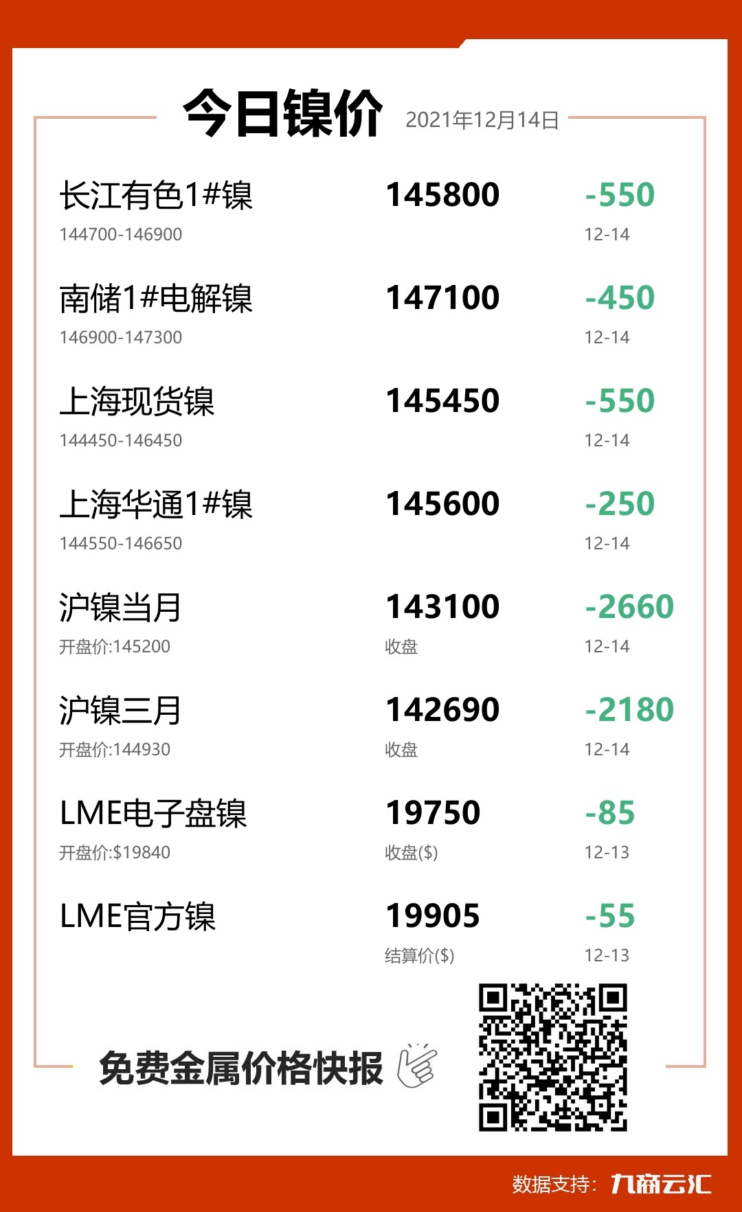 2021年12月14日云汇镍价行情:今日镍价下跌