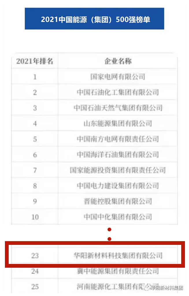華陽集團位列中國能源（集團）500強第23位