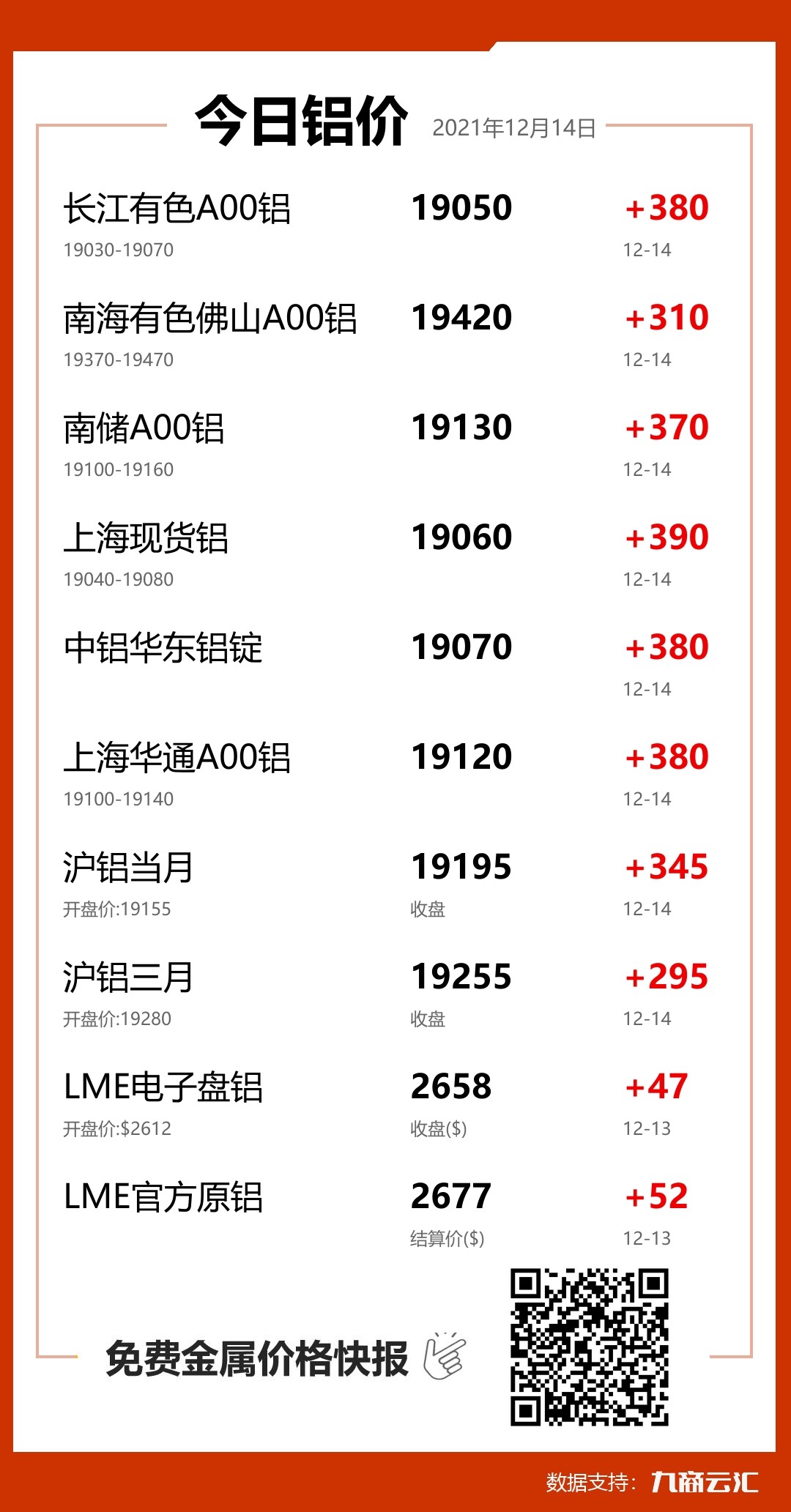 2021年12月14日云汇铝价行情:今日铝价大涨