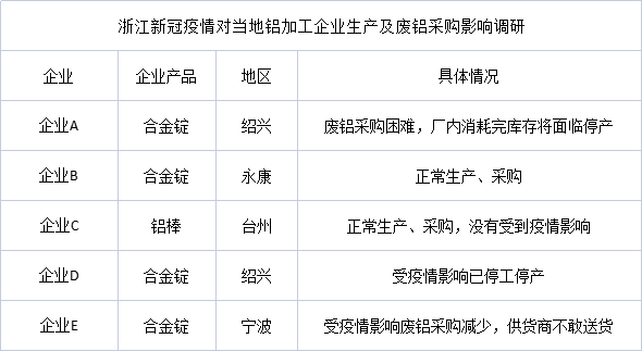 浙江疫情突襲，當地再生鋁產業影響幾何？