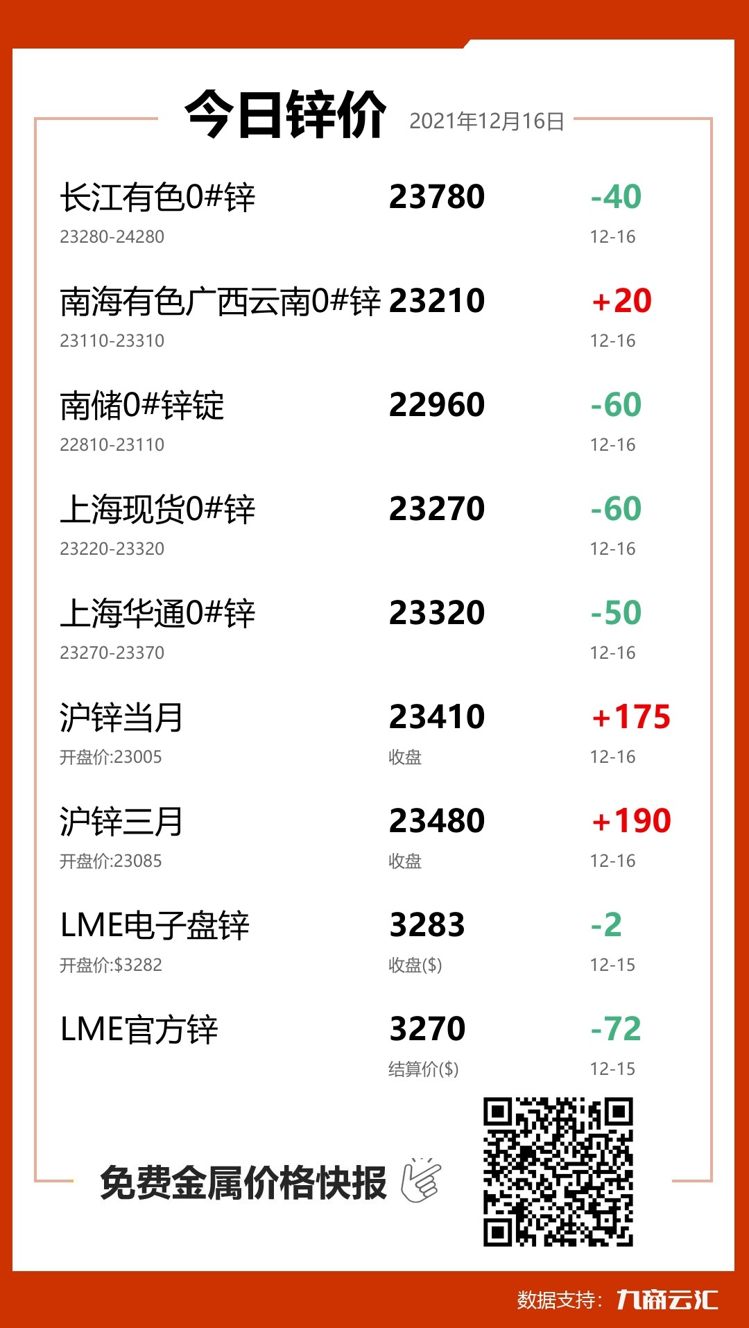 2021年12月16日云汇锌价行情:今日锌价下跌