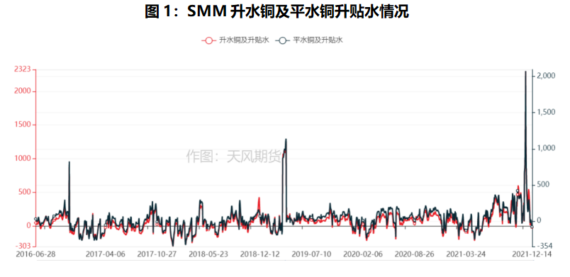 天风期货：国内铜冶炼厂长单试水报价出炉 明年现货升水如何看？