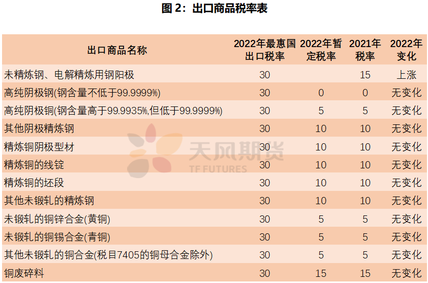 天风期货：铜税率调整背后的深意