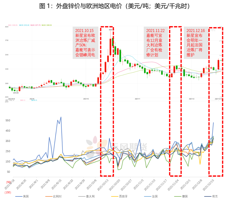 天风期货：从欧洲能源问题重新审视锌的定价