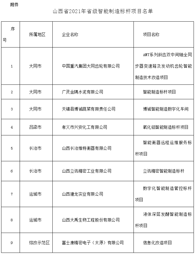 兴安化工氧化铝智能制造标杆项目荣登《山西省2021年省级智能制造标杆项目名单》