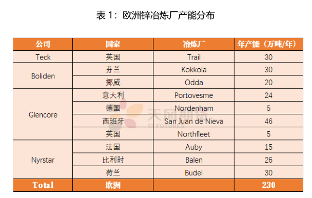 天風期貨：從歐洲能源問題重新審視鋅的定價