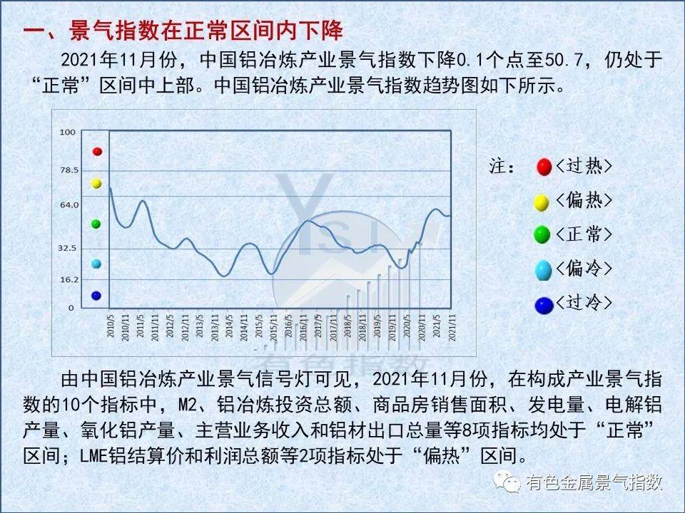 2021年11月中国铝冶炼产业月度景气指数为50.7 较上月下降0.1个点