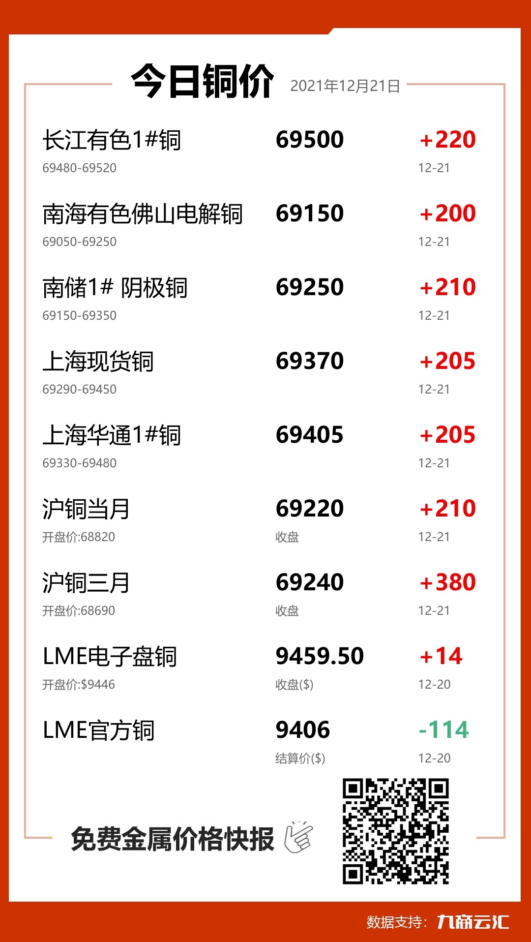 2021年12月21日云汇铜价行情:今日铜价上涨