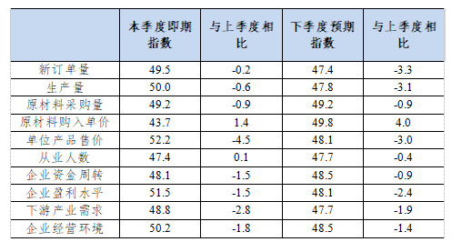 2021年四季度中國有色金屬企業信心指數爲48.7 比上季度回落1.5個點