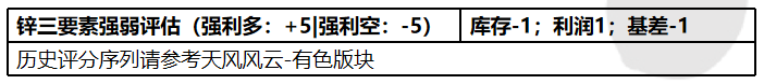 天風期貨鋅周報：海外能源起舞 國內供需將息