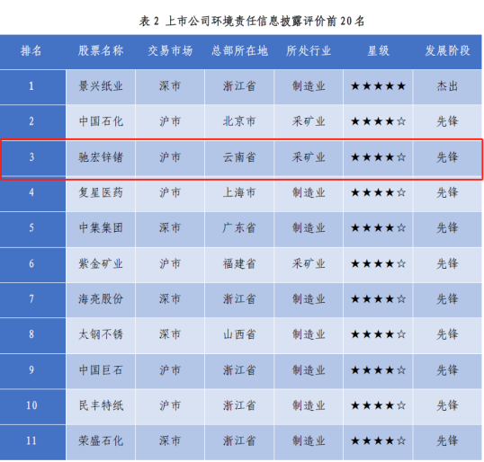 馳宏鋅鍺2020年度環境信息披露排名上市公司第三滬市第二