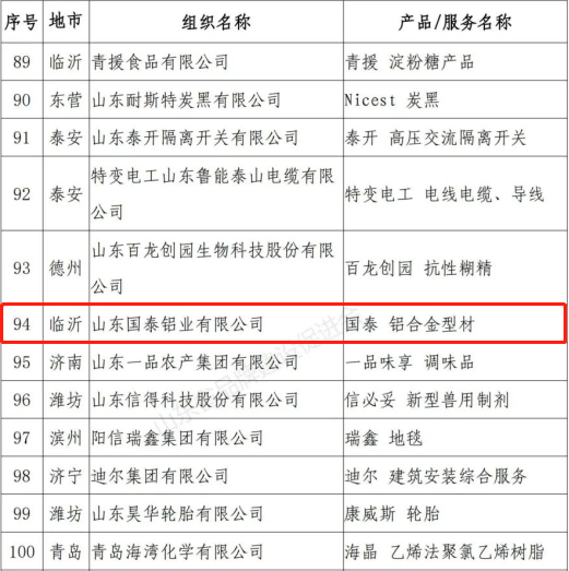 国泰铝业荣获2021年度“山东优质品牌”、“山东知名品牌”两项荣誉