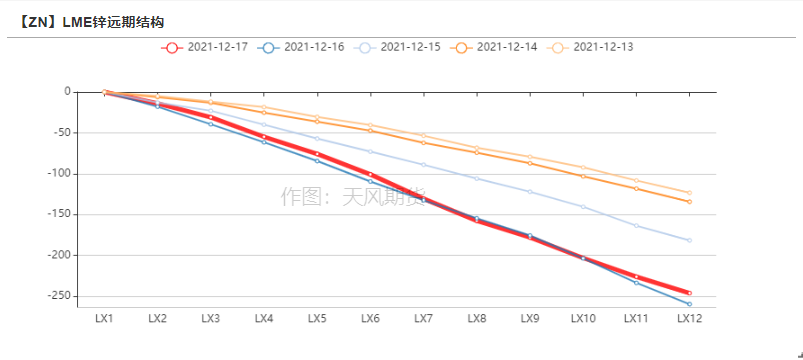 天風期貨鋅周報：海外能源起舞 國內供需將息