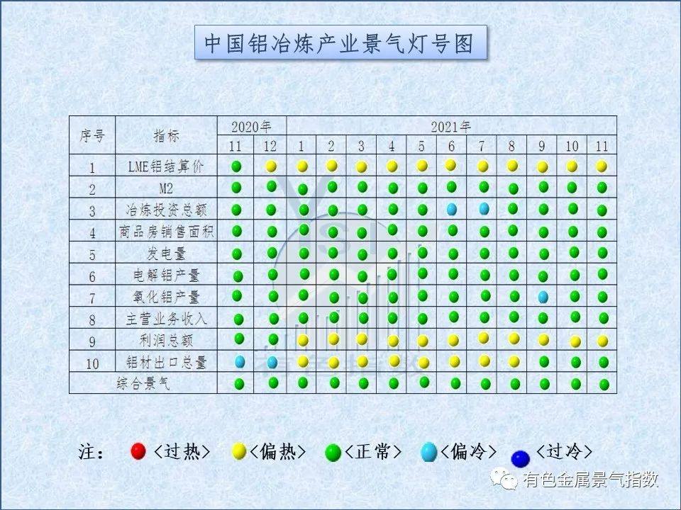 2021年11月中国铝冶炼产业月度景气指数为50.7 较上月下降0.1个点